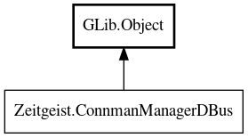 Object hierarchy for ConnmanManagerDBus