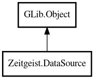 Object hierarchy for DataSource