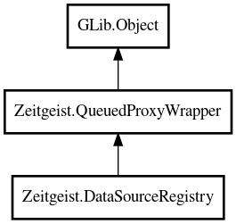 Object hierarchy for DataSourceRegistry