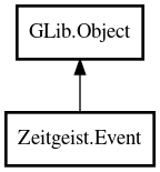 Object hierarchy for Event