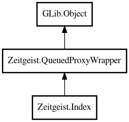 Object hierarchy for Index