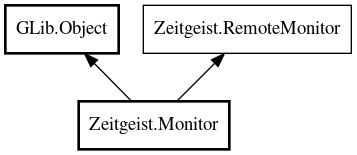 Object hierarchy for Monitor