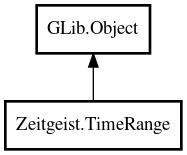 Object hierarchy for TimeRange